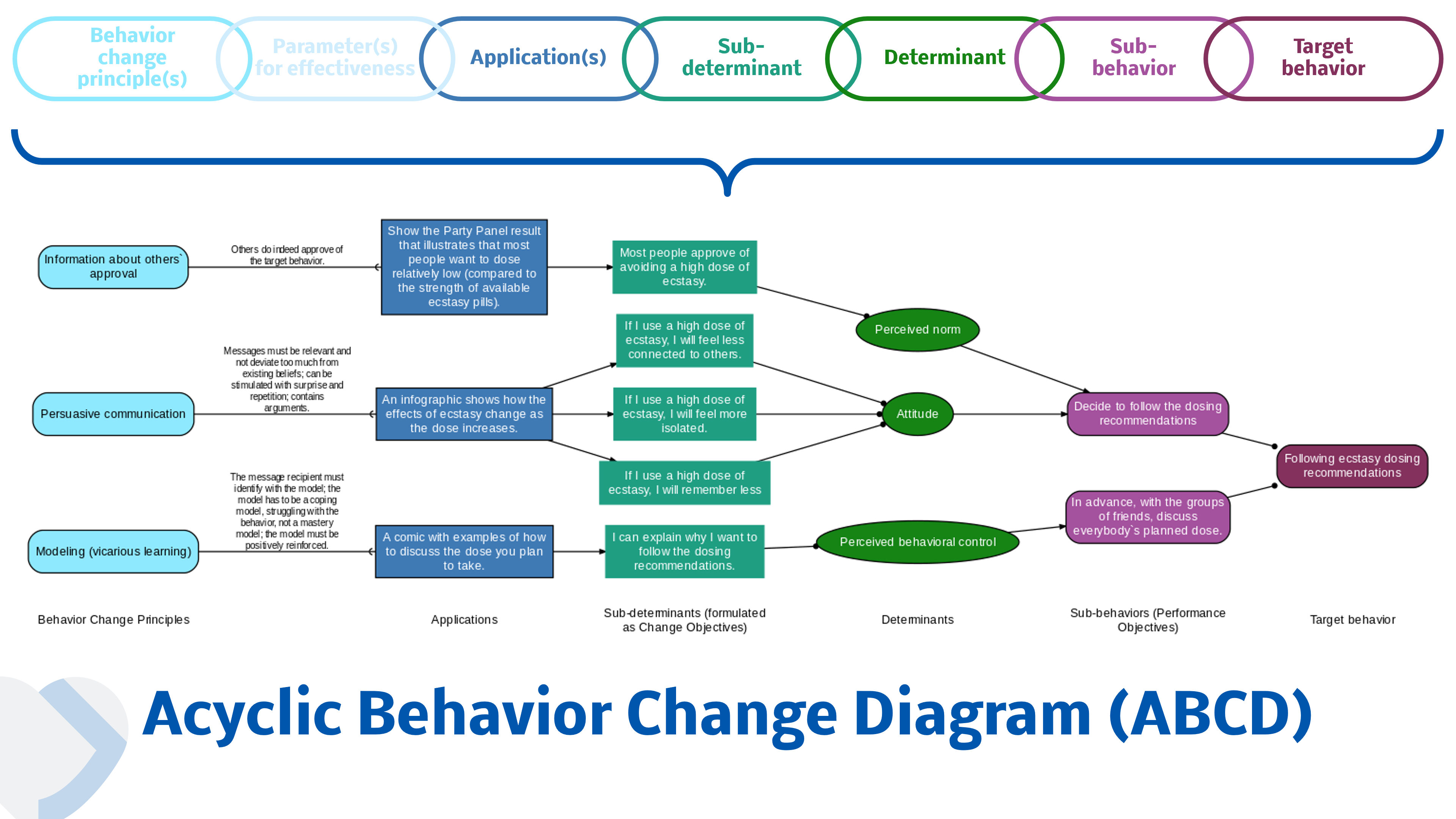 An image showing an acyclic behavior change diagram and above it, a causal structural chain.